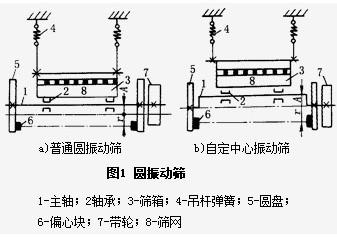 詳解圓振篩的構(gòu)造及組成原理都有什么？